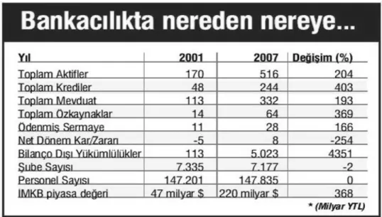 Tablo 3.2.  Bankacılıkta Nerden Nereye 