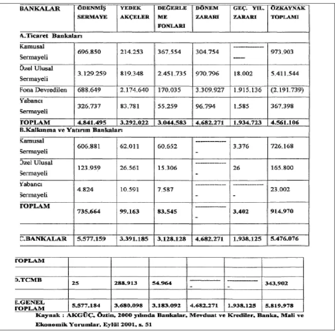Tablo 3.3.  Bankaların Öz Kaynakları 