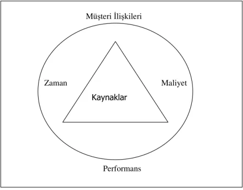 Şekil 1.  Proje Yönetimi 