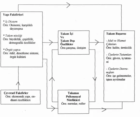 Şekil 2: Başarılı Takım Modeli  32