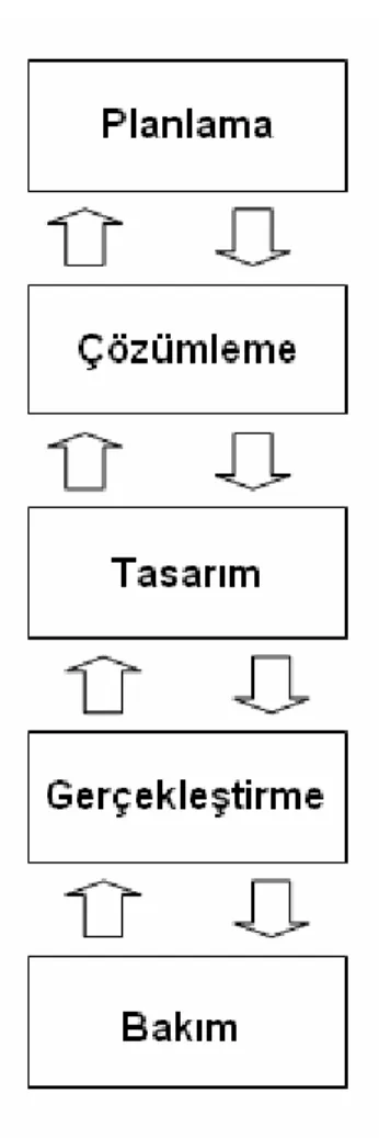 Şekil 3: Yazılım Geliştirme Yaşam Döngüsü 