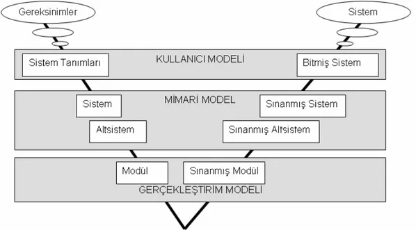 Şekil 4: V Süreç Modeli  48