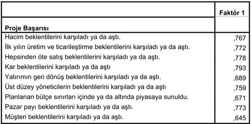 Tablo 2. Proje Başarısına Ait Faktör Analiz 