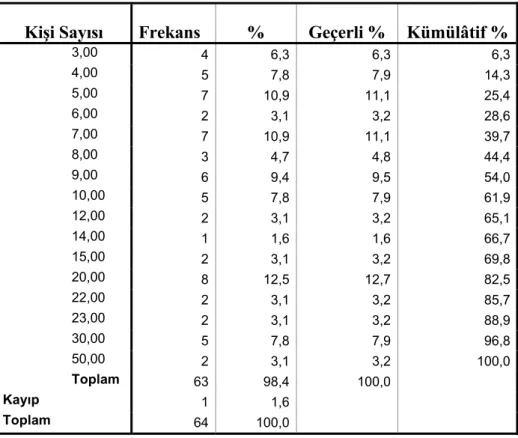 Tablo 4. Takım Büyüklüğünü Gösteren Frekans Dağılımı 