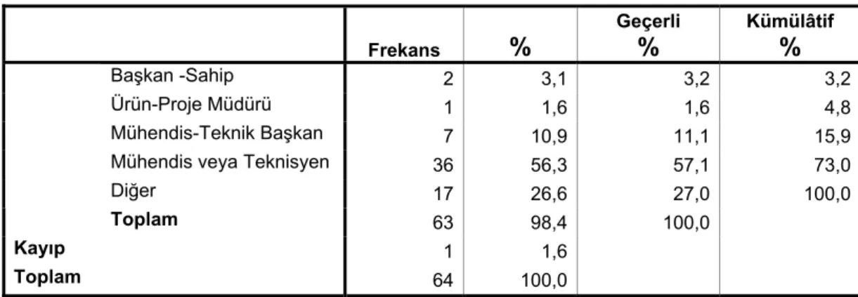 Tablo 6. Proje Esnasındaki Unvan