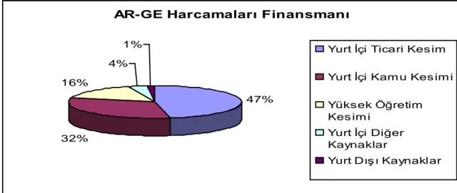 Grafik 1. Ar-Ge  Harcamaları Finansmanı 
