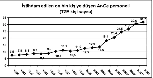 Grafik 2 . 10.000 Kişiye Düşen Ar-Ge Personeli Sayısı                Kaynak : TUİK, 2010 