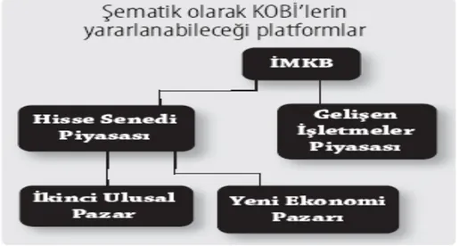 Şekil 1:KOBİ’lerin Yararlanabileceği Piyasalar  Kaynak: Baban, 2010  