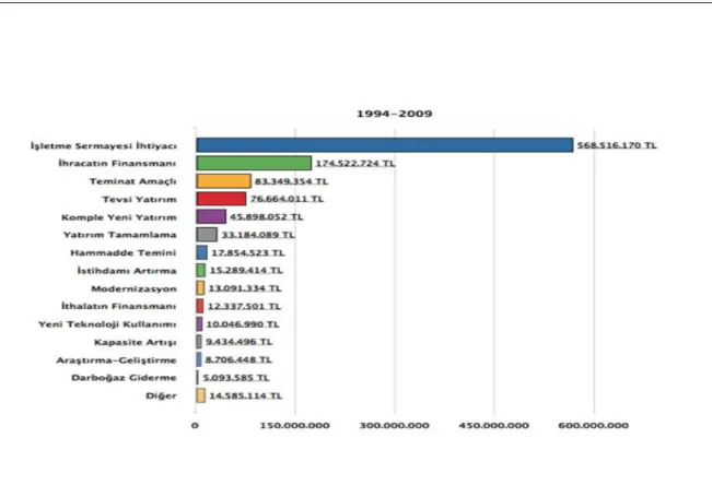 Grafik 7:KGF Kredileri  Kullanım Alanları Kaynak: http://www.kgf.com.tr/4_9.htm 