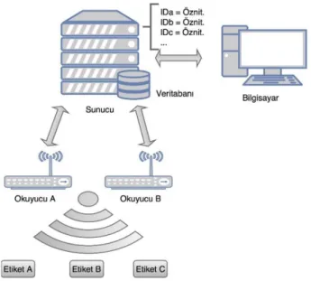 Şekil 2.  Klasik RFID sisteminin mimarisini (The architecture  of the classic RFID system) [3]