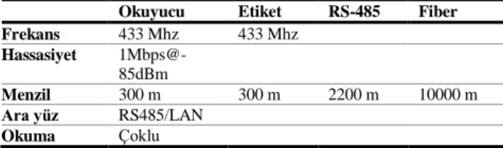 Çizelge 1. Donanım özellikleri (Hardware features)  Okuyucu  Etiket  RS-485  Fiber  Frekans  433 Mhz  433 Mhz 
