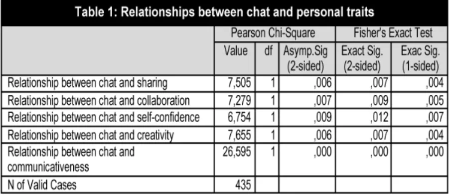 Table 1 shows that there is a significant relations- relations-hip between chat and sharing at 5% level (sig=,006)