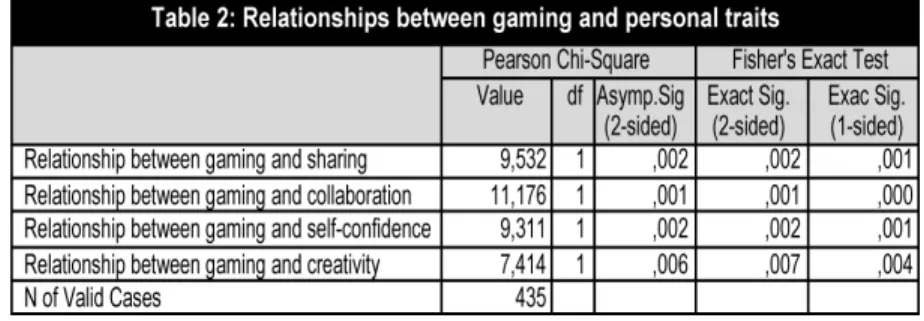 Table 4 shows that there is a significant relations- relations-hip between using multimedia for conducting research and homework at the 5% level