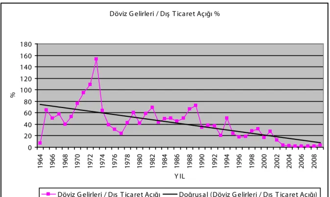 Şekil 3-2: Döviz Transferlerinin Türkiye’nin Dış Ticaret Açığını Karşılama Yüzdesi ve Trend (1964 – 2009)