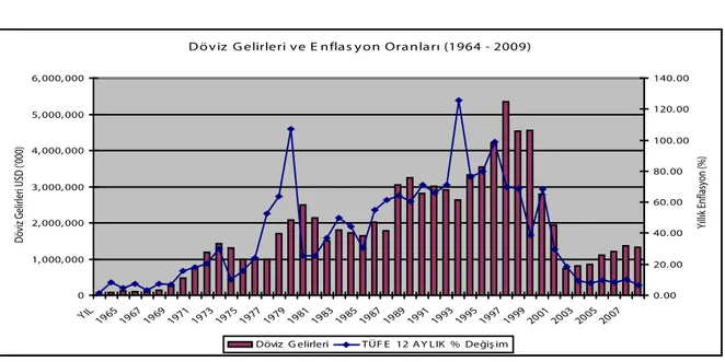 Şekil 3-4: Döviz Transferleri ve Enflasyon Oranları (1964 – 2009) 