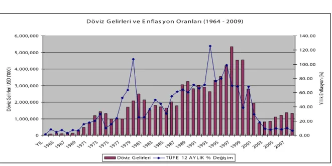 Şekil 3-4: Döviz Transferleri ve Enflasyon Oranları (1964 – 2009) 