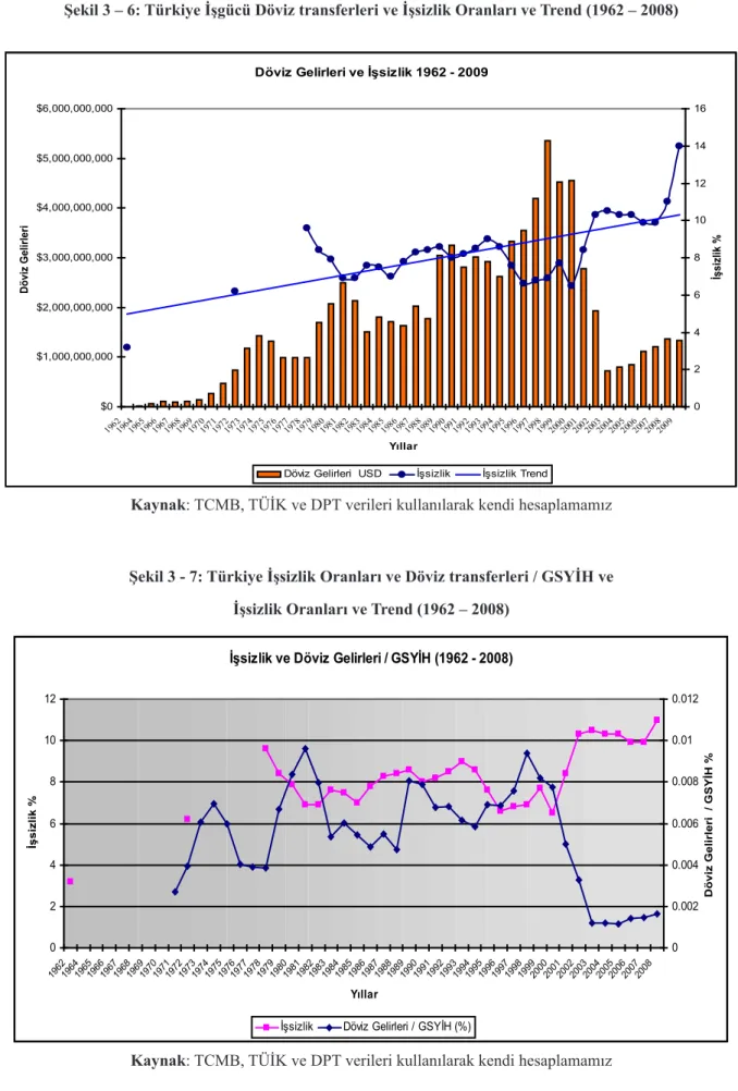 Şekil 3 – 6: Türkiye İşgücü Döviz transferleri ve İşsizlik Oranları ve Trend (1962 – 2008)