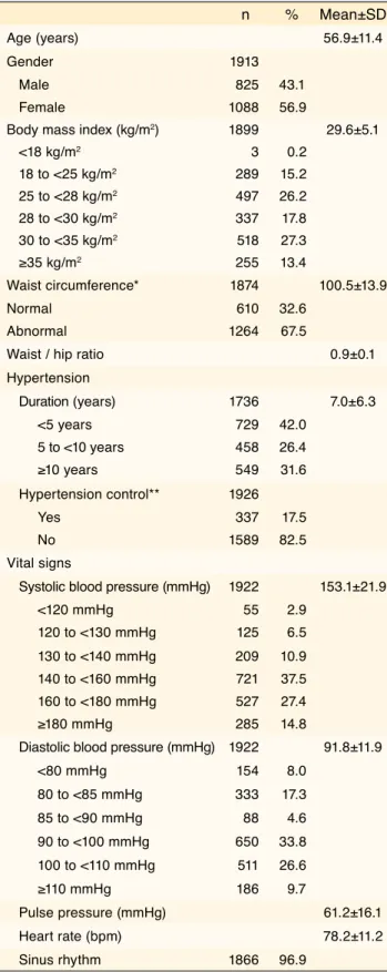 Table 1.  Demographic features, vital signs, and past  history of hypertension in the study population