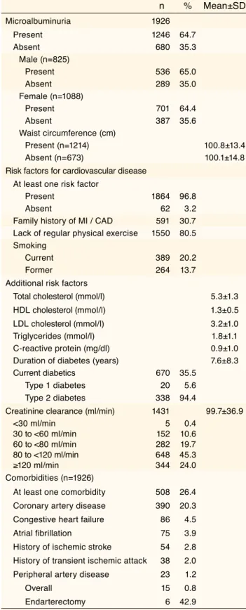 Table 2.  The prevalences of microalbuminuria,  cardiovascular risk factors, and comorbidities
