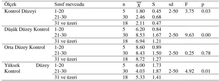 Tablo  5’te  yer  alan  ANOVA  sonuçları  incelendiğinde,  öğretmen  adaylarının  okulun  sosyo-ekonomik  düzeyi  değişkenine  göre  kontrol  düzeylerini  belirleme  ölçeğinden  aldıkları  toplam  puana  [F(3-49)  =2.46;  p&gt;0.05]  ilişkin  farklılığın  