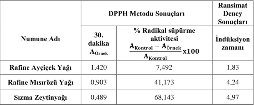 Çizelge  1.  UV  spektrofotometrede  DPPH  radikali  içeren  yağların  %  radikal  süpürme  aktivitesi 