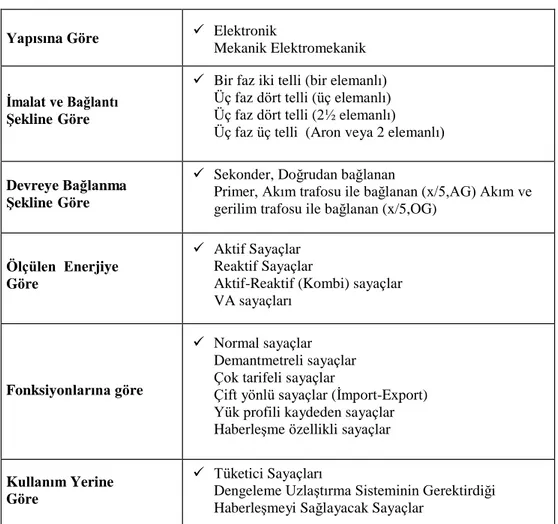 Çizelge 1. Elektrik sayaçlarının sınıflandırılması [11]. 