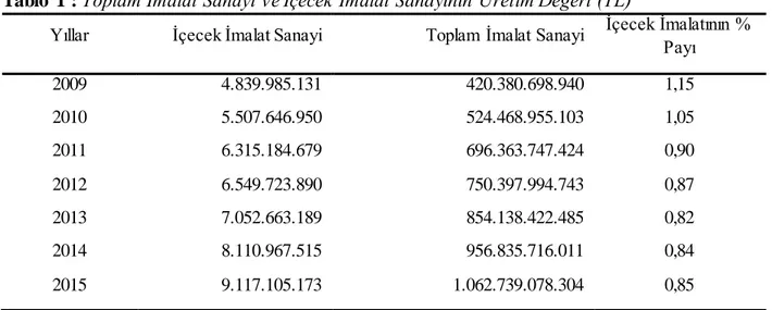 Tablo  1 : Toplam İmalat Sanayi ve İçecek İmalat Sanayinin Üretim Değeri (TL) 