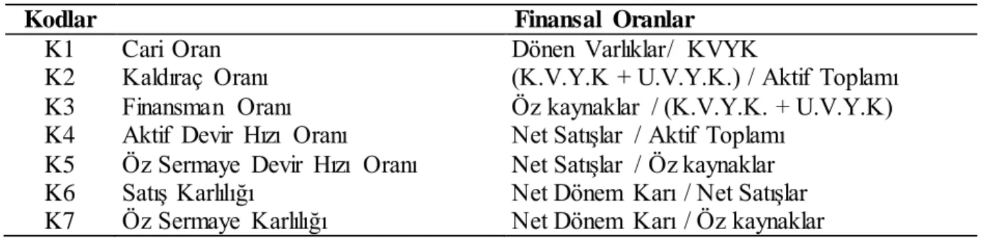 Tablo  2: Çalışmada Kullanılan Finansal Oranlar 