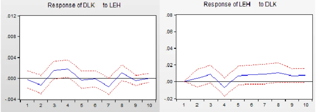 Grafik 1: Etki-Tepki Fonksiyonları (Değişkenler: Leh ve Lk) 