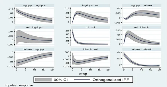 Figure  3: Impulse Response  Function 