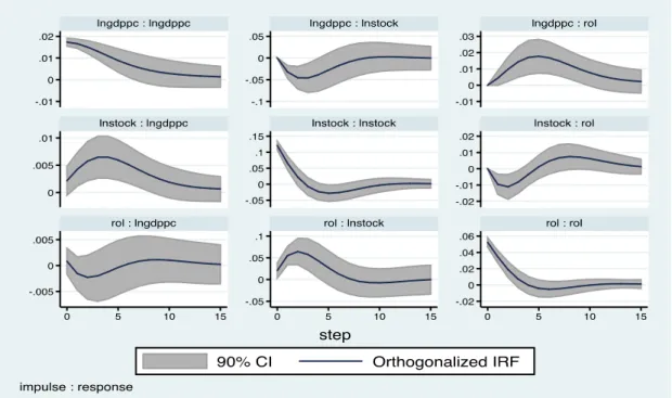 Figure  1: Impulse Response  Functions 