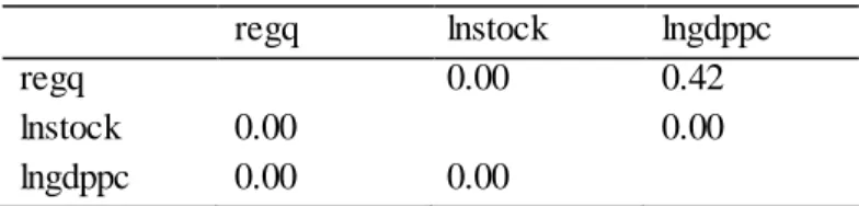 Table 7: Panel VAR Stability 