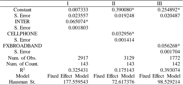 Table  3 provides  bivariate  estimation  results  for  three  different  ICT indicators