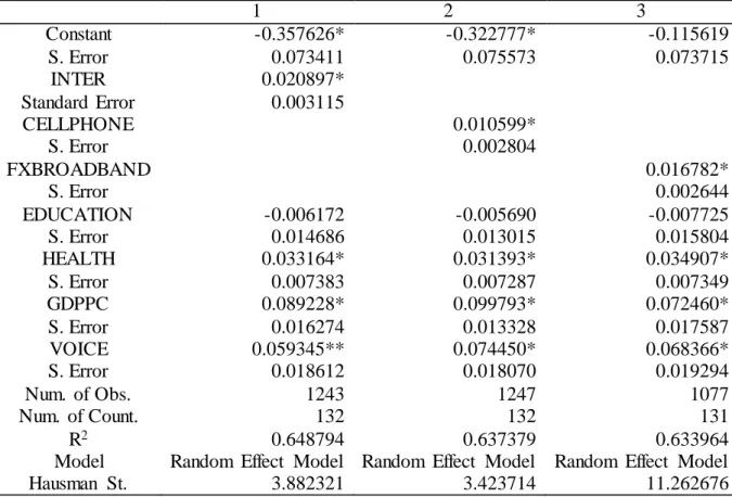 Table 4: Estimates for Multivariate Model (All Countries) 