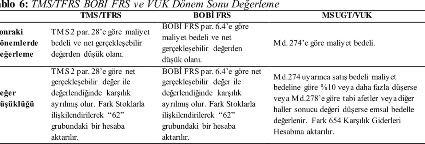 Tablo  6: TMS/TFRS  BOBİ  FRS ve VUK Dönem Sonu Değerleme 