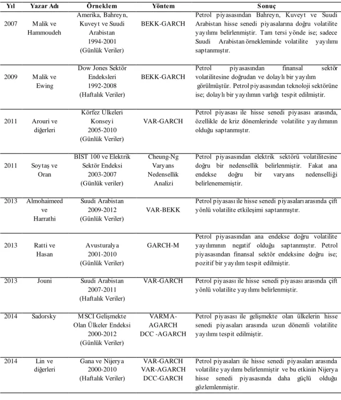 Tablo  1’de getiri  ve volatilite  etkileşimi  konusunda  yapılan,  yüksek  frekanslı  örneklemleri  içeren  literatür  çalışmalarına  yer verilmektedir