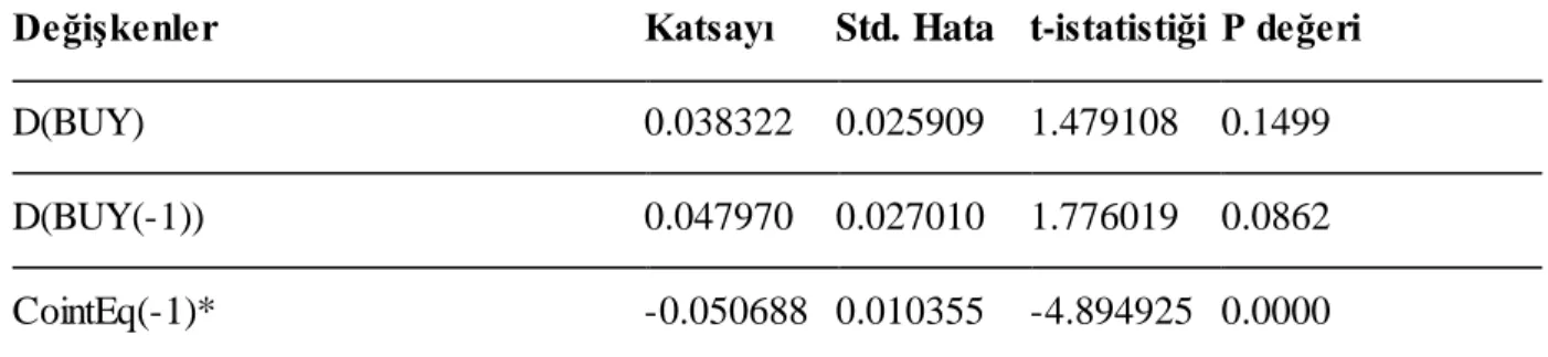 Tablo  7:  ARDL (1,0,2) Yaklaşımına Dayalı  Hata Düzeltme Modeli  Sonuçları 