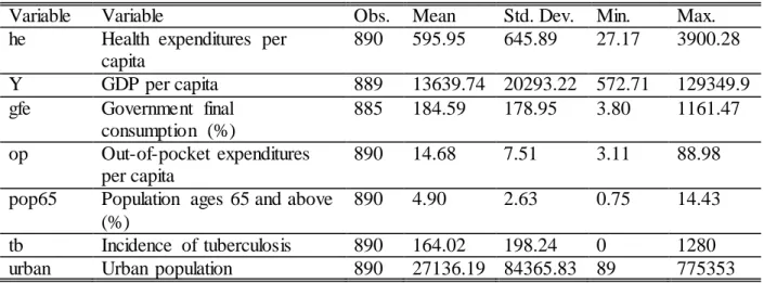 Table 2: Descriptive Statistics (before transformed to logarithm) 