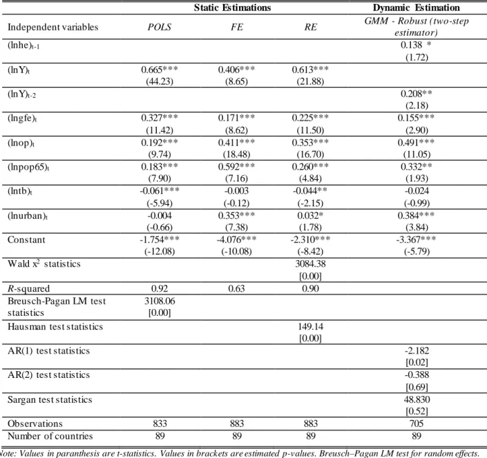 Table 4: Static and Dynamic Panel Estimations Results 