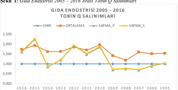 Şekil  1: Gıda Endüstrisi 2005 – 2016 Arası Tobin Q Salınımları 