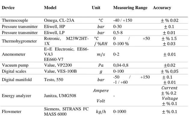 Table 1. Measurement devices and their technical features used in prototype production and tests