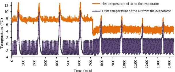Figure 4. The variation of evaporator inlet and outlet air temperature over time. 