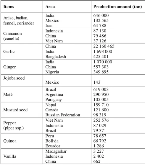 Table 2. Production amounts (ton) of some medicinal and aromatic plants in the world in 2017 [27]