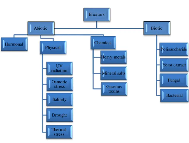 Figure 2. Classification of biotic and abiotic elicitors in plants [50]. 