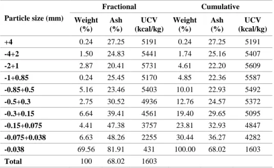 Table 2. Particle size and ash-calorific value analysis of the slime pond sample . 
