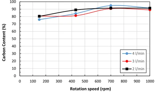 Figure 2. The effect of rotation speed on carbon content of -1.0 + 0.212 mm particle size group
