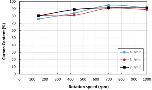 Figure 2. The effect of rotation speed on carbon content of -1.0 + 0.212 mm particle size group