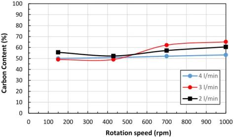 Figure 4. The effect of rotation speed on carbon content of -0.212+0.038 mm particle size group