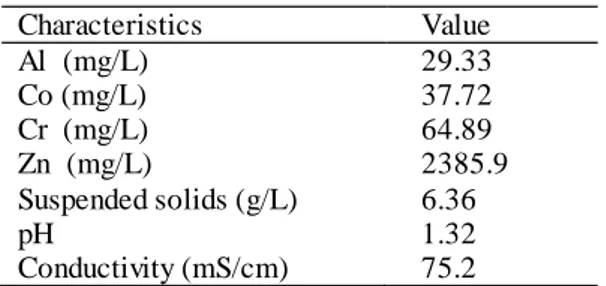 Table 1. Composition of the wastewater. 
