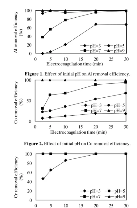 Figure 1. Effect of initial pH on Al removal efficiency. 